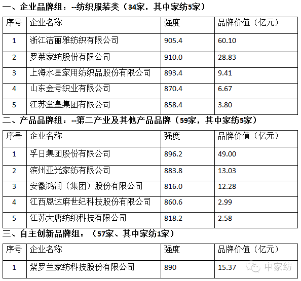 中国品牌价值评价信息发布家纺企业上榜